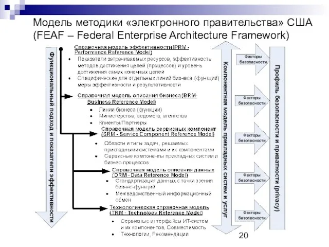 Модель методики «электронного правительства» США (FEAF – Federal Enterprise Architecture Framework)