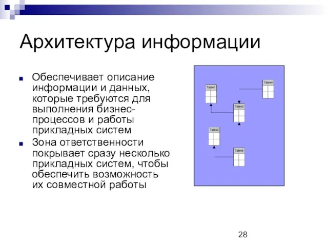 Архитектура информации Обеспечивает описание информации и данных, которые требуются для выполнения бизнес-процессов