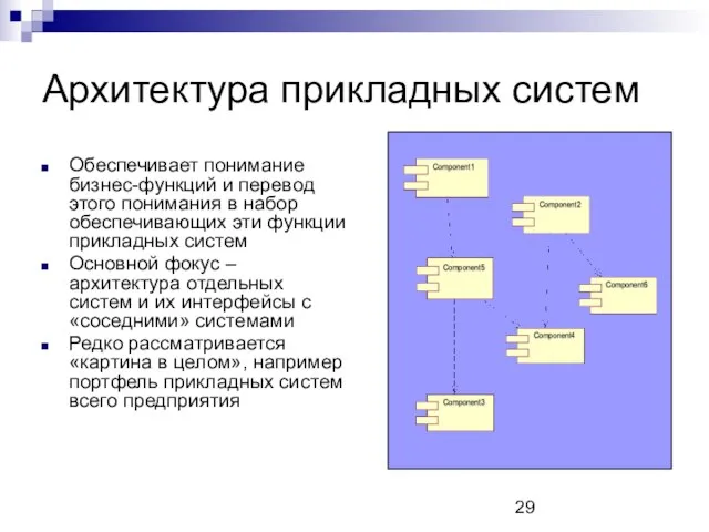 Архитектура прикладных систем Обеспечивает понимание бизнес-функций и перевод этого понимания в набор