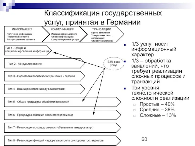 Классификация государственных услуг, принятая в Германии 1/3 услуг носит информационный характер 1/3