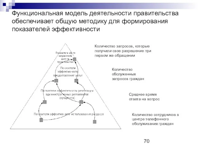 Функциональная модель деятельности правительства обеспечивает общую методику для формирования показателей эффективности Количество