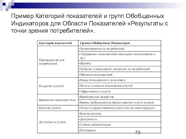 Пример Категорий показателей и групп Обобщенных Индикаторов для Области Показателей «Результаты с точки зрения потребителей».