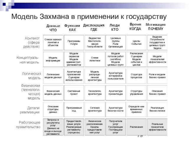 Модель Захмана в применении к государству