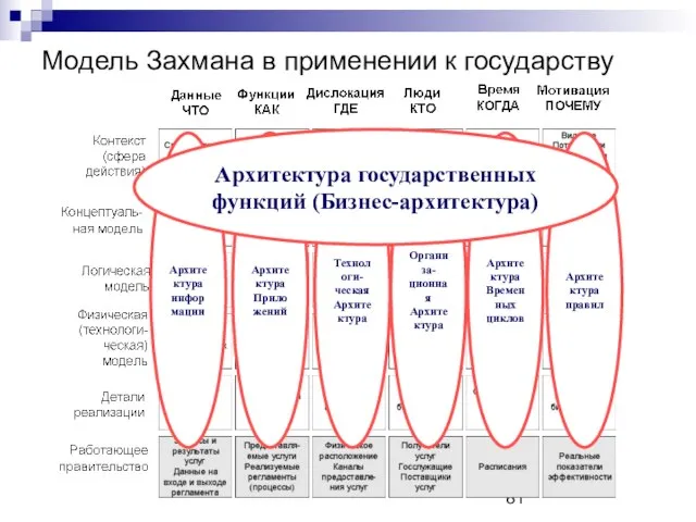 Модель Захмана в применении к государству Архитектура государственных функций (Бизнес-архитектура)