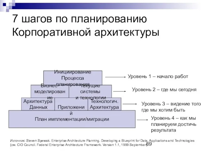 7 шагов по планированию Корпоративной архитектуры Уровень 1 – начало работ Уровень