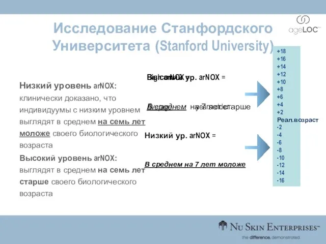 Исследование Станфордского Университета (Stanford University) Низкий уровень arNOX: клинически доказано, что индивидуумы