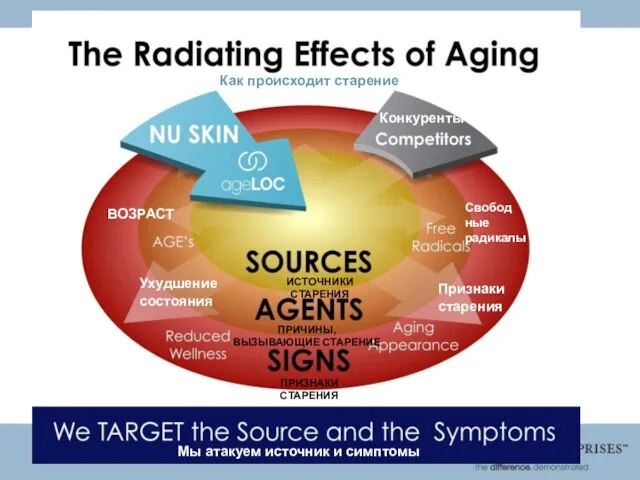 Как происходит старение Мы атакуем источник и симптомы ИСТОЧНИКИ СТАРЕНИЯ ВОЗРАСТ Признаки
