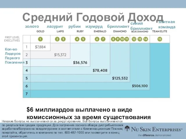 Средний Годовой Доход $6 миллиардов выплачено в виде комиссионных за время существования