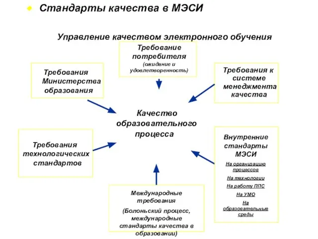 Управление качеством электронного обучения Стандарты качества в МЭСИ