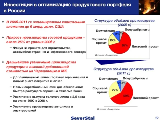 Инвестиции в оптимизацию продуктового портфеля в России В 2006-2011 гг. запланированы капитальные