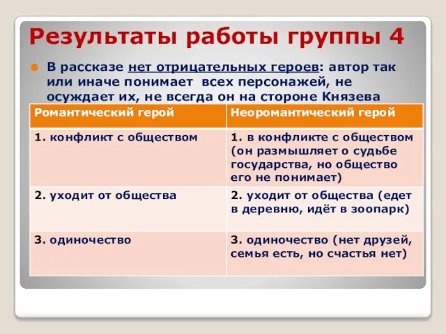 Результаты работы группы 4 В рассказе нет отрицательных героев: автор так или