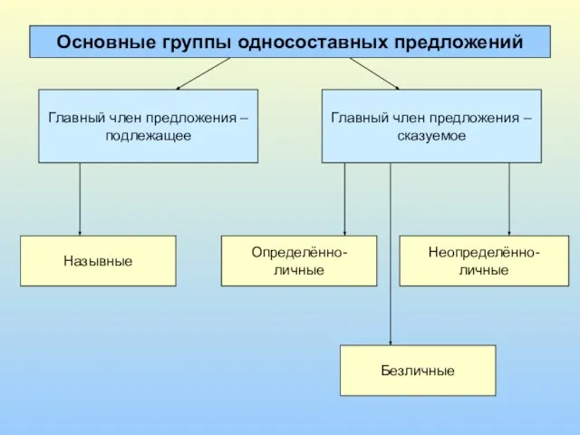 Основные группы односоставных предложений Главный член предложения – подлежащее Главный член предложения