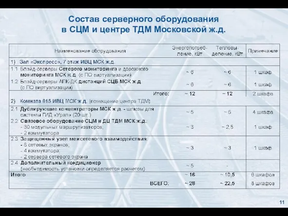 Состав серверного оборудования в СЦМ и центре ТДМ Московской ж.д. 11