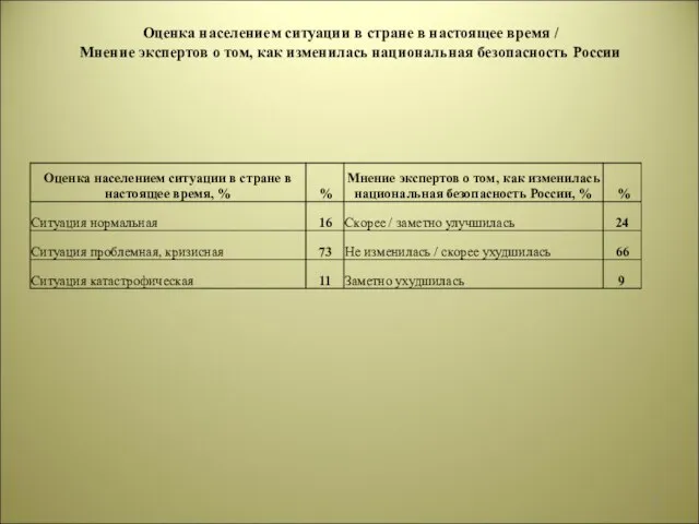 Оценка населением ситуации в стране в настоящее время / Мнение экспертов о