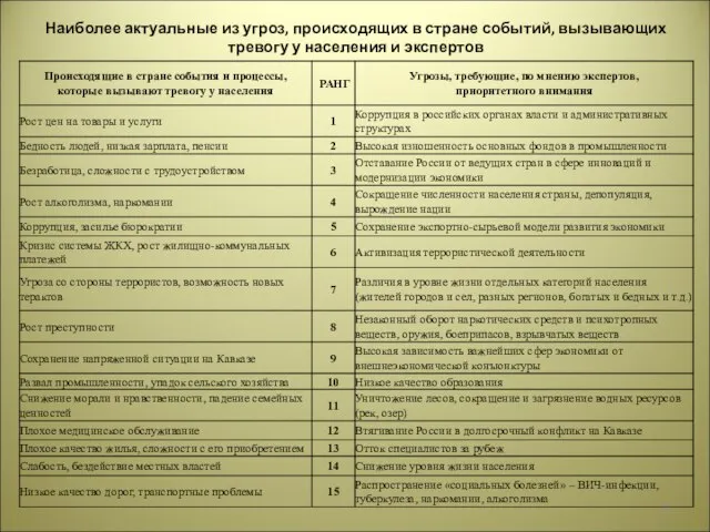 Наиболее актуальные из угроз, происходящих в стране событий, вызывающих тревогу у населения и экспертов