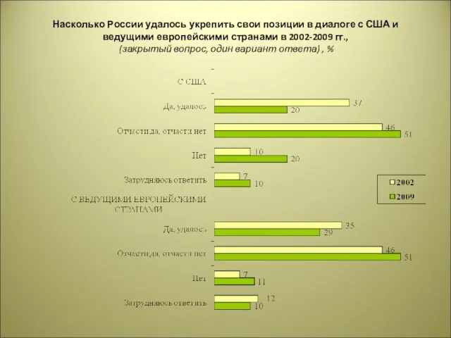 Насколько России удалось укрепить свои позиции в диалоге с США и ведущими