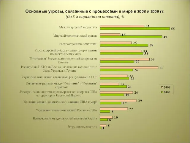 Основные угрозы, связанные с процессами в мире в 2008 и 2009 гг.