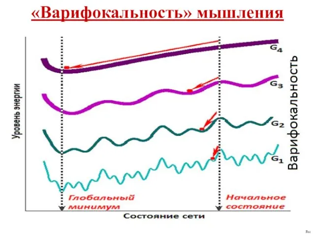 «Варифокальность» мышления Foc