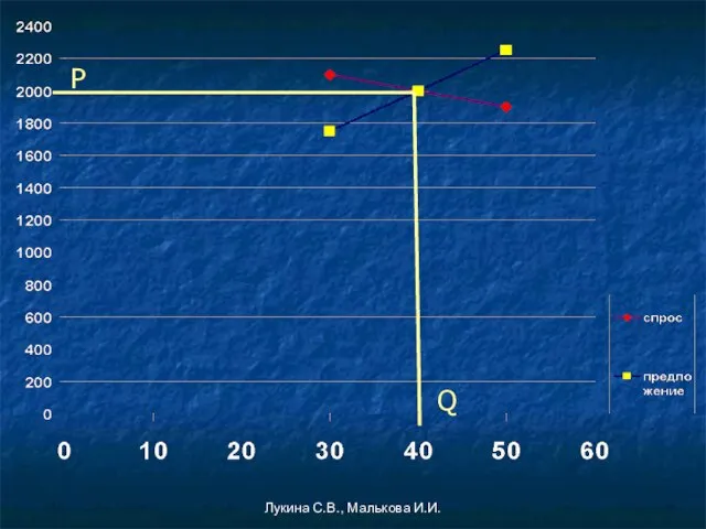 Лукина С.В., Малькова И.И. P Q