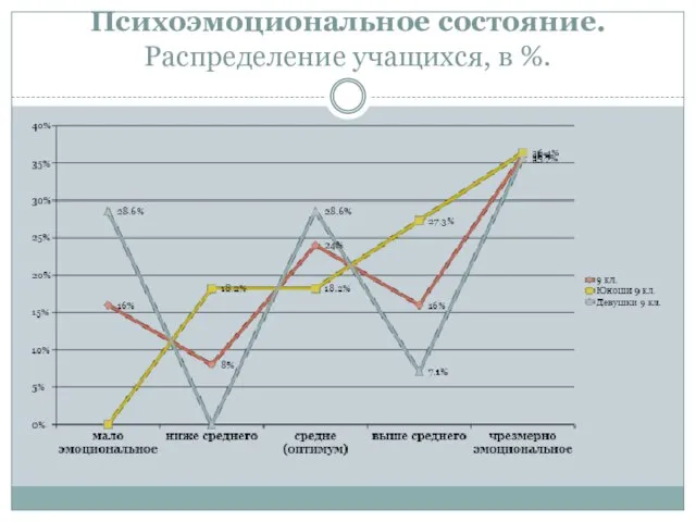 Психоэмоциональное состояние. Распределение учащихся, в %.