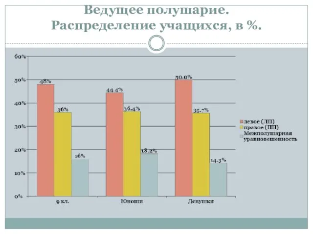 Ведущее полушарие. Распределение учащихся, в %.