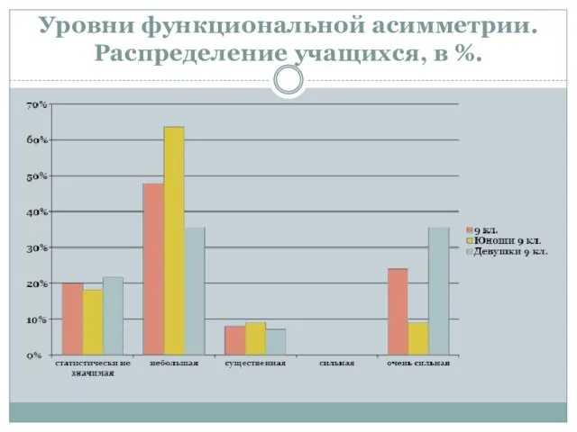 Уровни функциональной асимметрии. Распределение учащихся, в %.