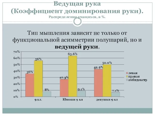 Ведущая рука (Коэффициент доминирования руки). Распределение учащихся, в %. Тип мышления зависит