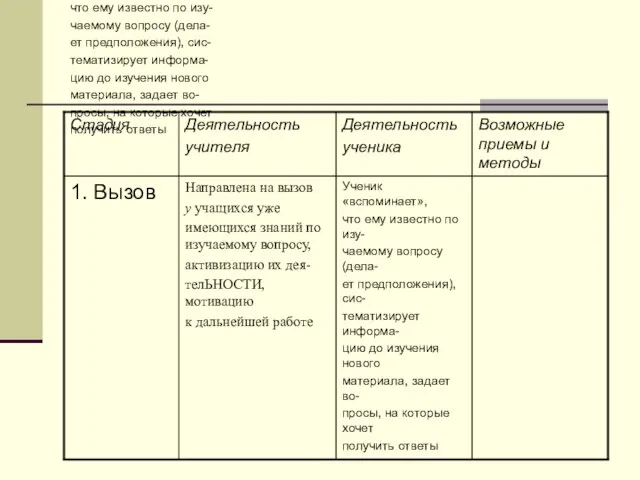 Ученик «вспоминает», что ему известно по изу- чаемому вопросу (дела- ет предположения),