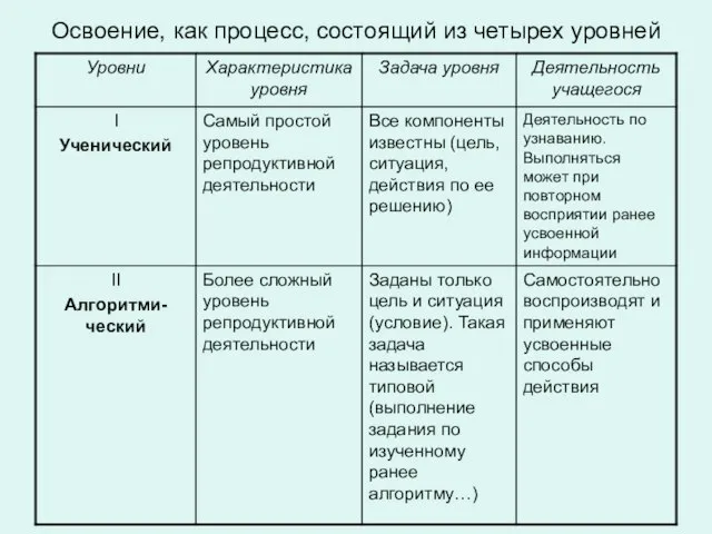 Освоение, как процесс, состоящий из четырех уровней