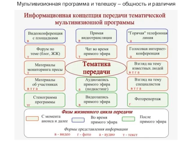 Мультивизионная программа и телешоу – общность и различия