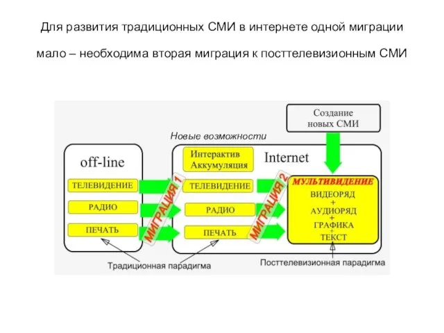 Для развития традиционных СМИ в интернете одной миграции мало – необходима вторая