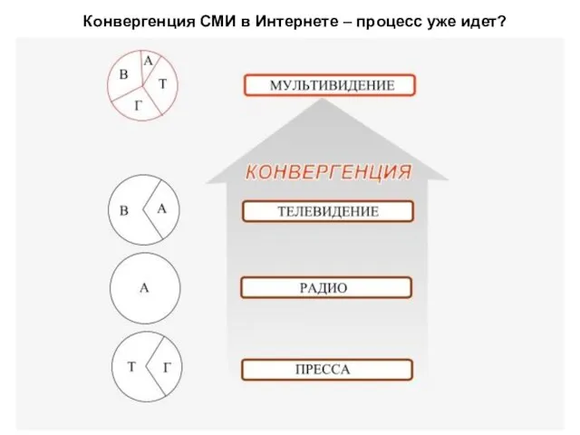 Конвергенция СМИ в Интернете – процесс уже идет?