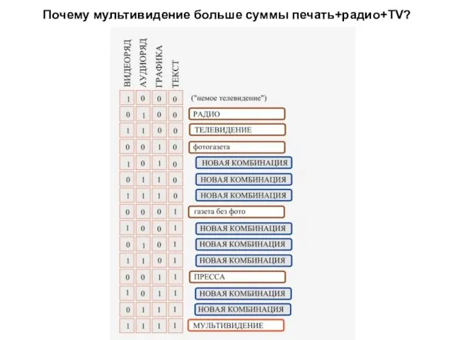 Почему мультивидение больше суммы печать+радио+TV?