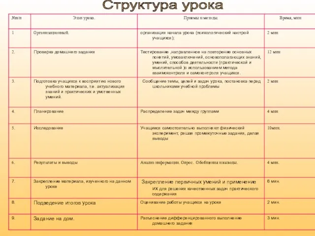 Структура урока