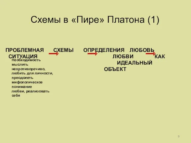 Схемы в «Пире» Платона (1) ПРОБЛЕМНАЯ СХЕМЫ ОПРЕДЕЛЕНИЯ ЛЮБОВЬ СИТУАЦИЯ ЛЮБВИ КАК