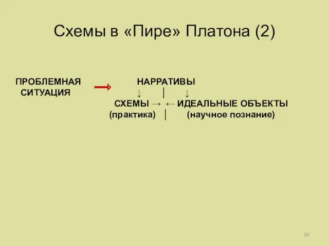 Схемы в «Пире» Платона (2) ПРОБЛЕМНАЯ НАРРАТИВЫ СИТУАЦИЯ ↓ │ ↓ СХЕМЫ