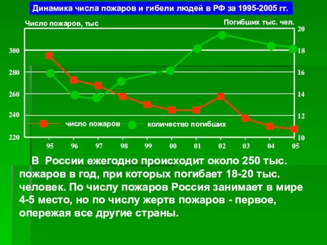 Динамика числа пожаров и гибели людей в РФ за 1995-2005 гг. В