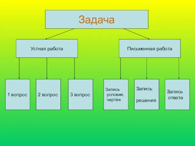 Задача Устная работа 1 вопрос 2 вопрос 3 вопрос Письменная работа запись