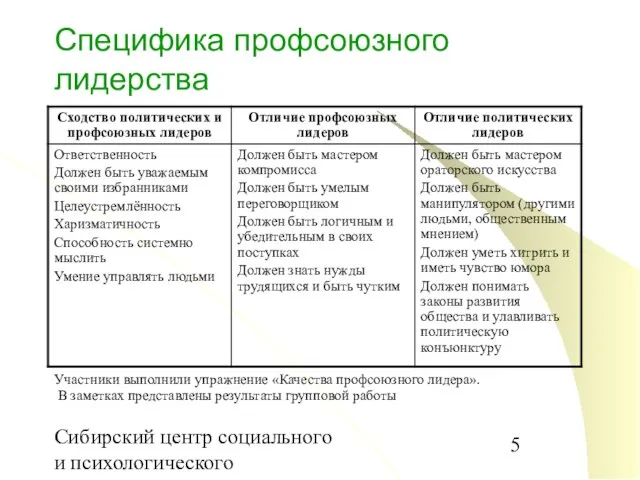 Сибирский центр социального и психологического консультирования Специфика профсоюзного лидерства Участники выполнили упражнение