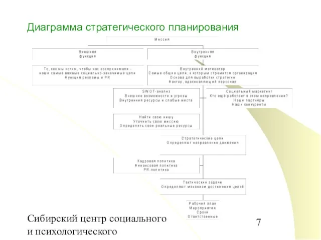 Сибирский центр социального и психологического консультирования Диаграмма стратегического планирования