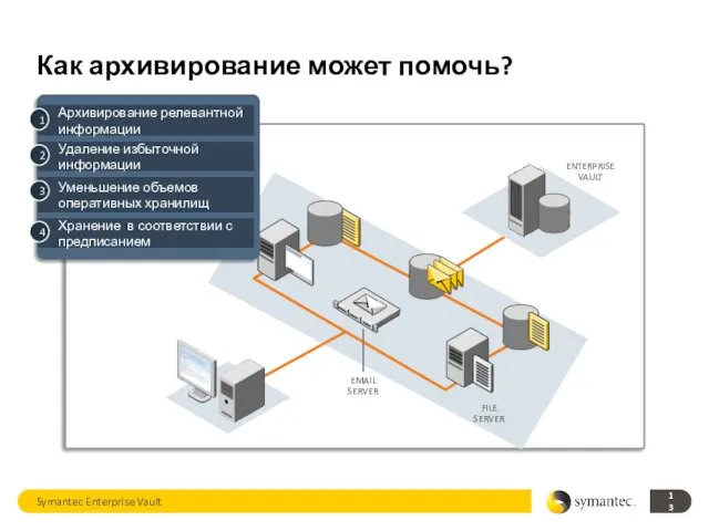 Как архивирование может помочь? EMAIL SERVER FILE SERVER SHAREPOINT SERVER Symantec Enterprise Vault