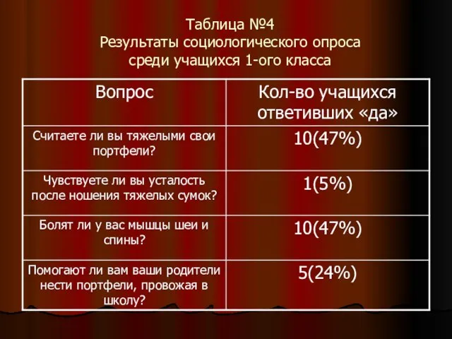 Таблица №4 Результаты социологического опроса среди учащихся 1-ого класса