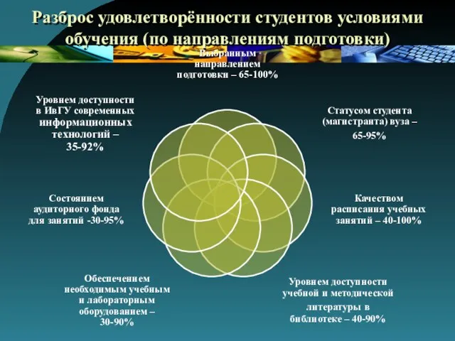 Разброс удовлетворённости студентов условиями обучения (по направлениям подготовки)