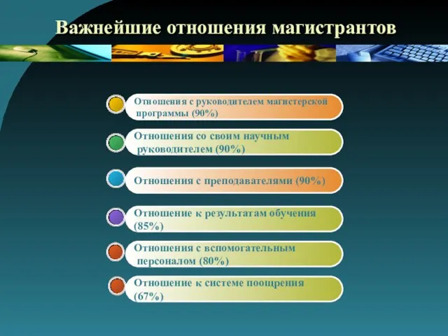 Важнейшие отношения магистрантов Отношение к результатам обучения (85%) Отношения с преподавателями (90%)