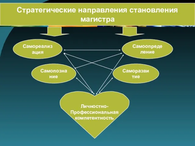 Стратегические направления становления магистра Саморазвитие Самопознание Самореализация Самоопределение Личностно- Профессиональная компетентность