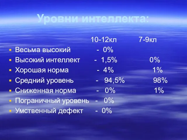 Уровни интеллекта: 10-12кл 7-9кл Весьма высокий - 0% Высокий интеллект - 1,5%