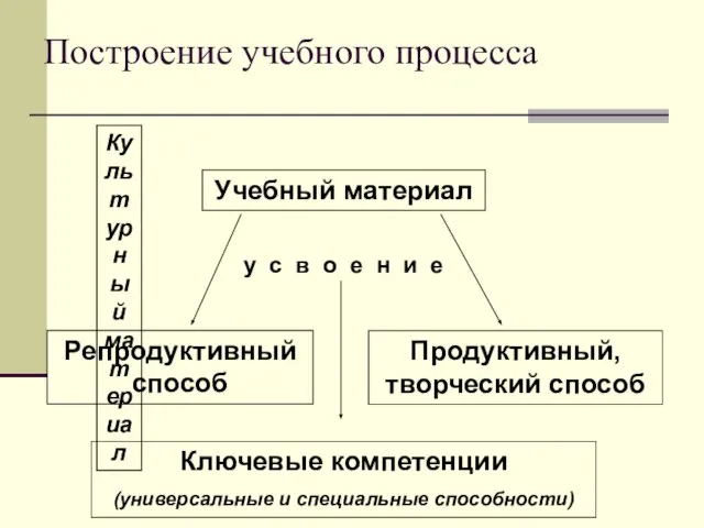 Построение учебного процесса Учебный материал Репродуктивный способ Продуктивный, творческий способ у с