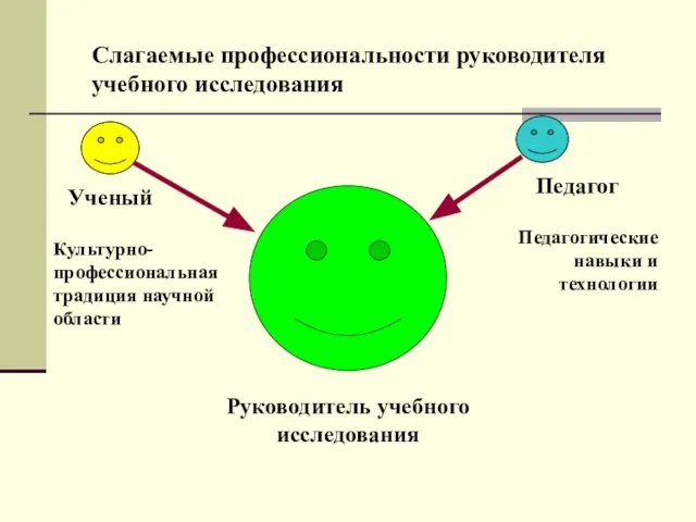 Слагаемые профессиональности руководителя учебного исследования Ученый Педагог Руководитель учебного исследования Культурно-профессиональная традиция