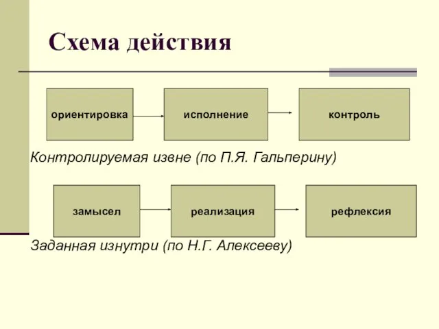 Схема действия Контролируемая извне (по П.Я. Гальперину) Заданная изнутри (по Н.Г. Алексееву)