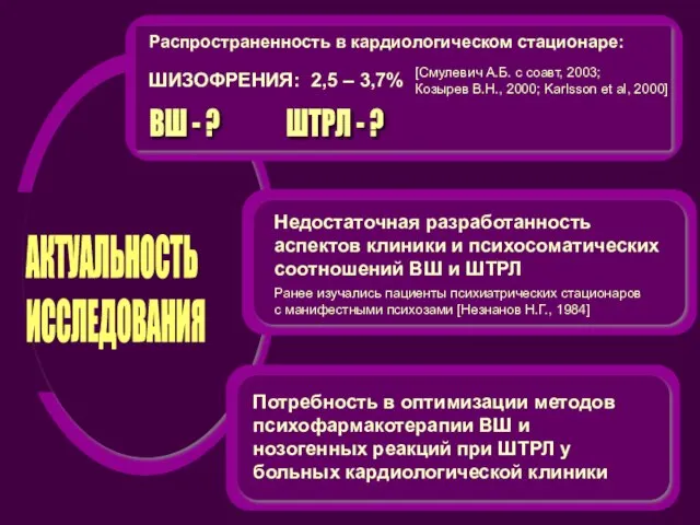 АКТУАЛЬНОСТЬ ИССЛЕДОВАНИЯ Распространенность в кардиологическом стационаре: ШИЗОФРЕНИЯ: 2,5 – 3,7% [Смулевич А.Б.